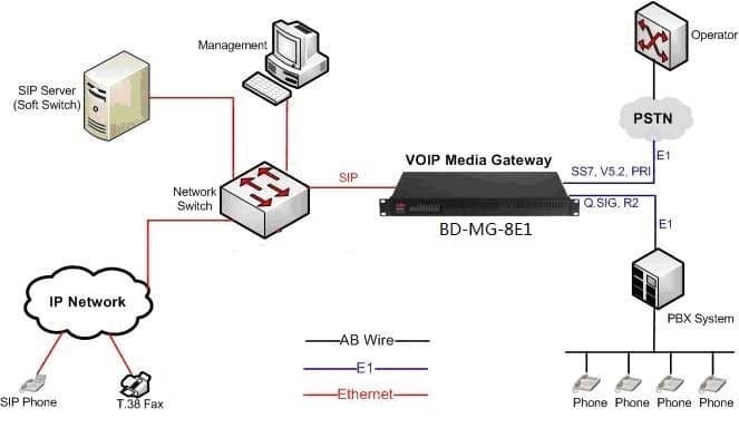 گیت وی ویپ چیست – VoIP Gateway